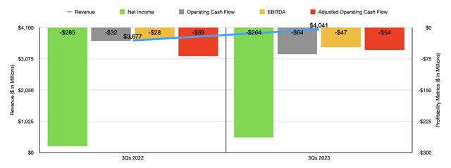 Financials