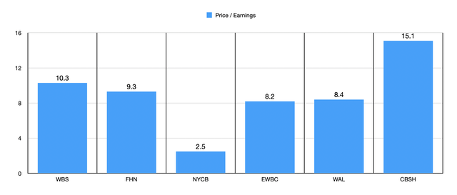 P/E