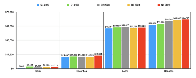 Loans and Deposits