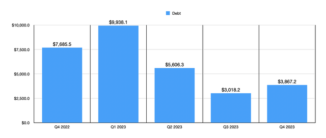 Debt