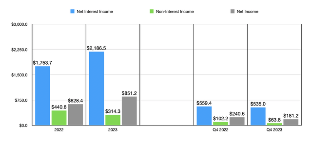 Financials