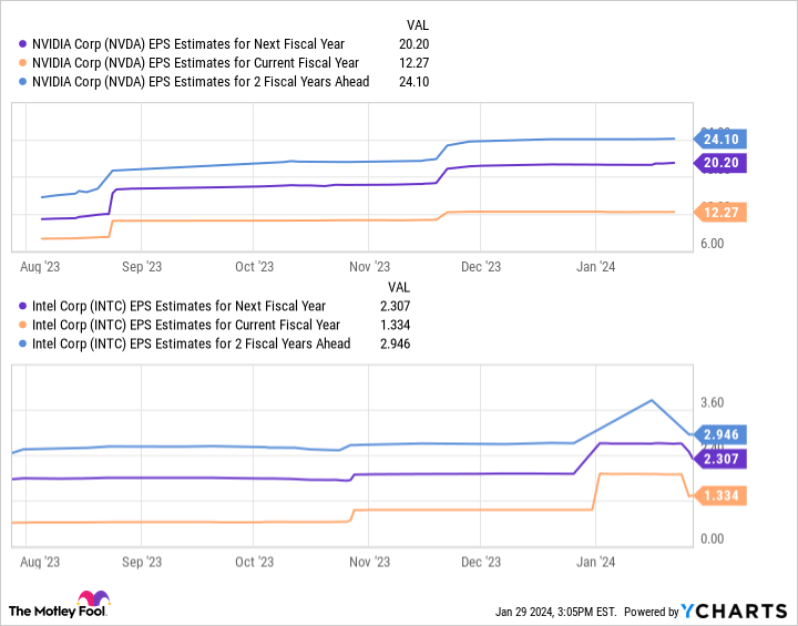 NVDA EPS Estimates for Next Fiscal Year Chart