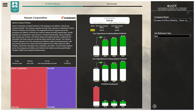 This image shows the Kaman Corporation price valuation.