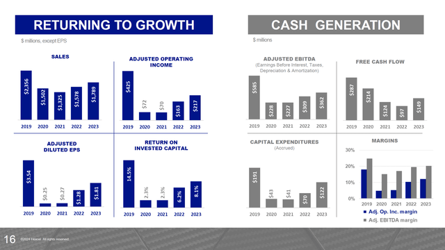 This slide shows the Hexcel KPIs for 2023.