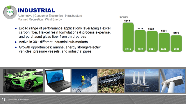 This slide shows the Hexcel Industrial revenues.