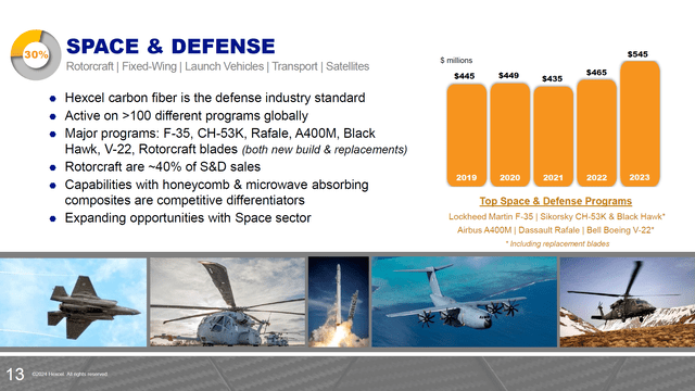 This slide shows the Hexcel Space and Defense revenues.