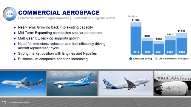 This slide shows the Hexcel Commercial Aerospace revenues.