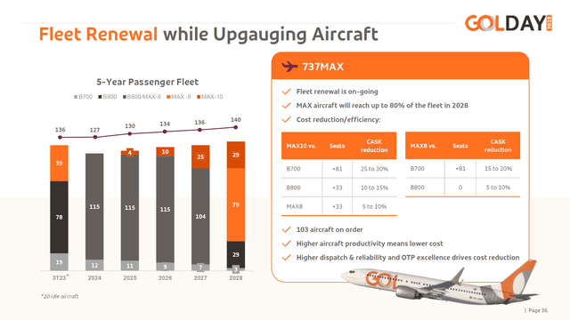 This slide shows the Gol future fleet plan.