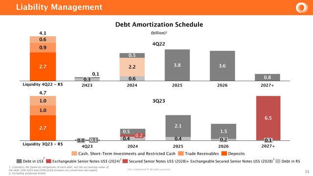 This slide shows the debt amortization schedule for Gol.