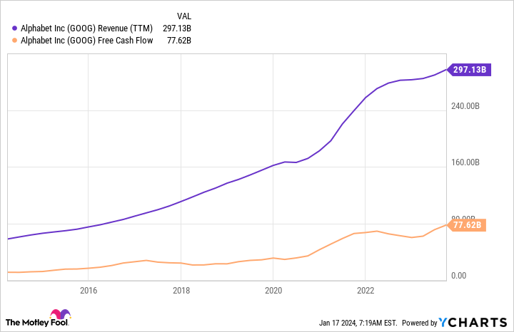 GOOG Revenue (TTM) Chart