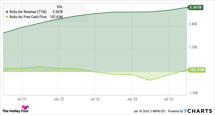 ROKU Revenue (TTM) Chart