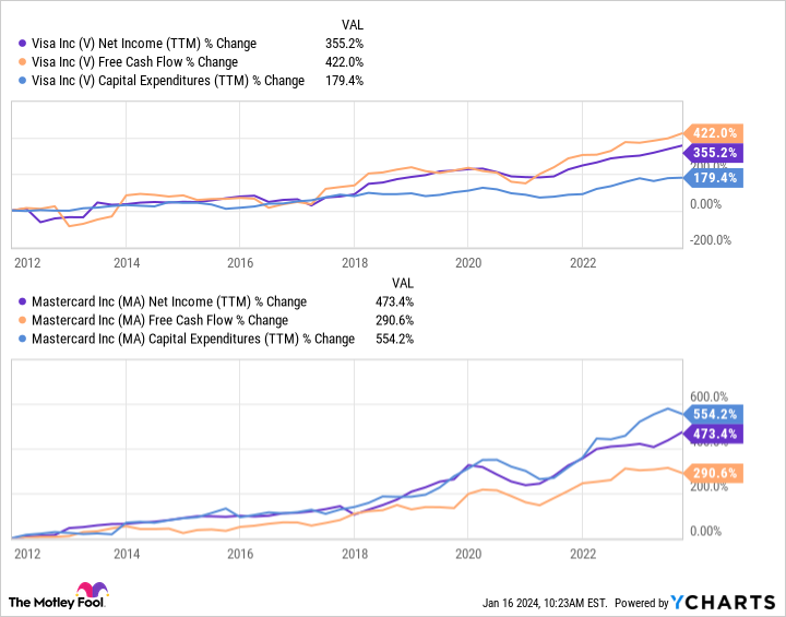 V Net Income (TTM) Chart