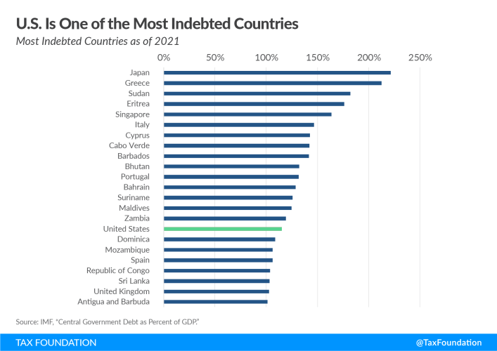 Indebted countries ranked