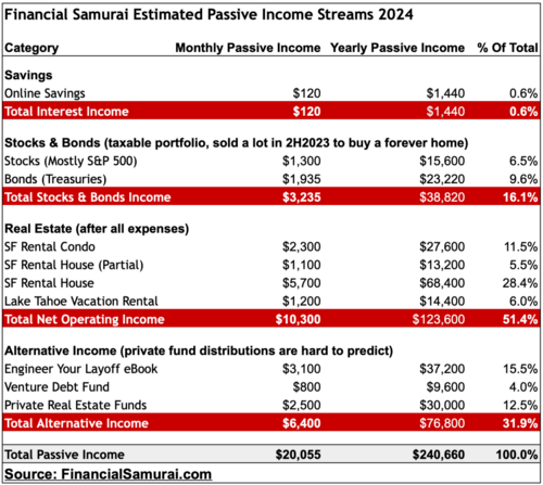 2024 Financial Samurai estimated Passive Income Streams for financial independence FIRE