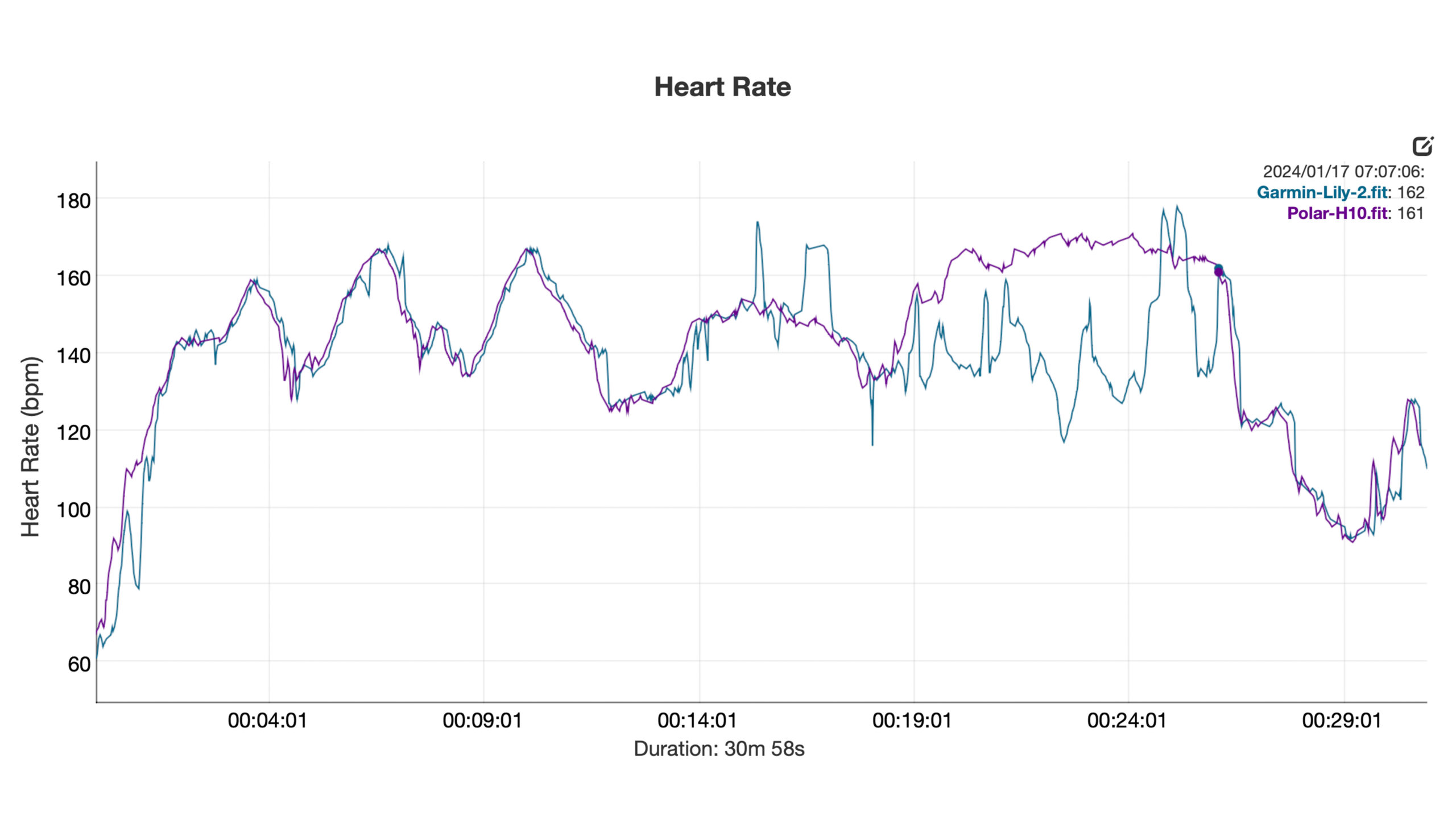 Heart rate data shows how the Garmin Lily 2 performed against a chest strap.