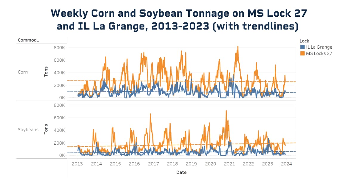 Weekly corn and soybean tonnage