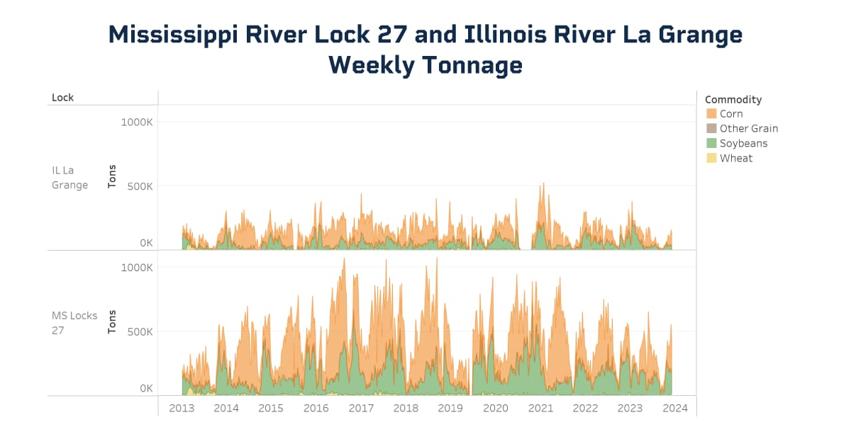 Mississippi River Lock 27 and Illinois River La Grange Weekly Tonnage