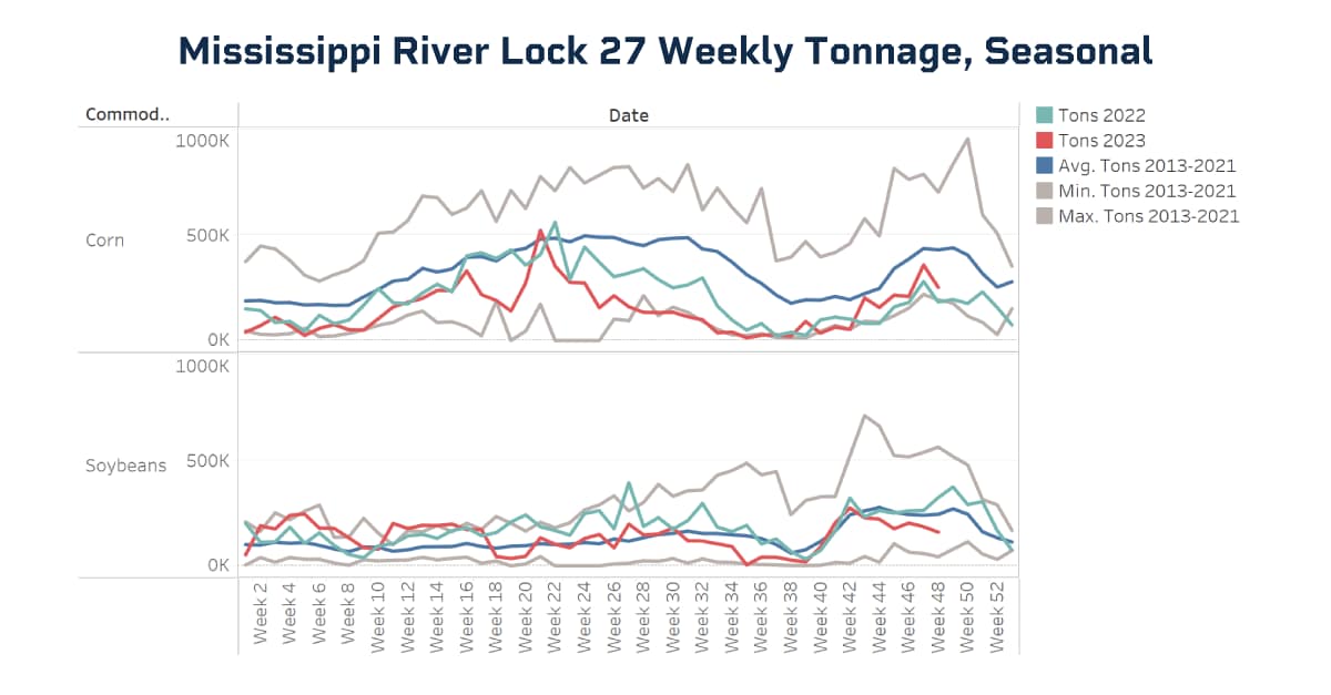 Mississippi River Lock 27 Weekly Tonnage, Seasonal