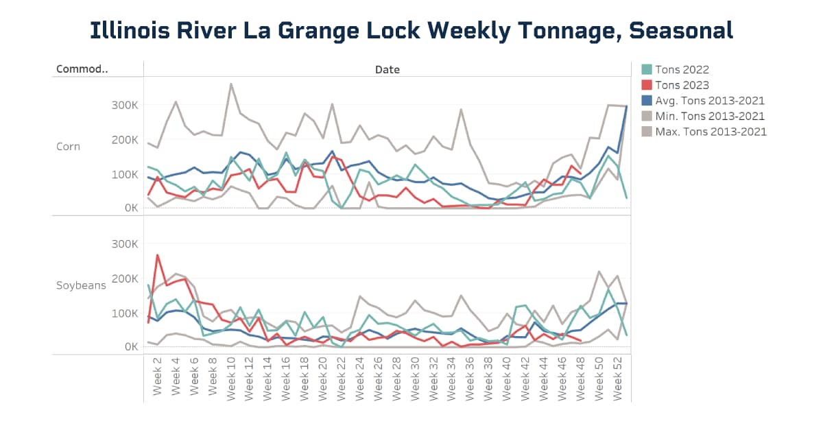 Illinois River La Grange Lock Weekly Tonnage, Seasonal