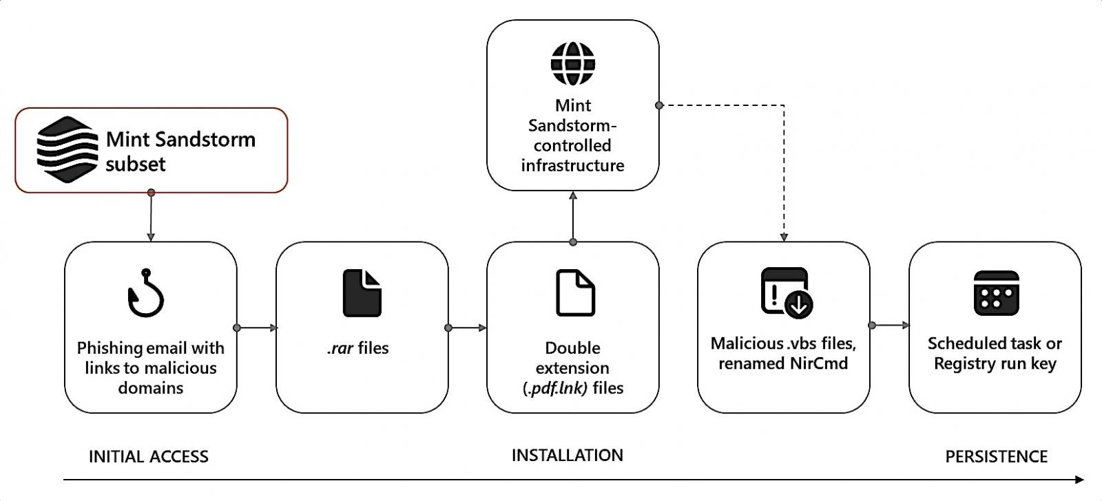 Ongoing APT35 campaign attack chain