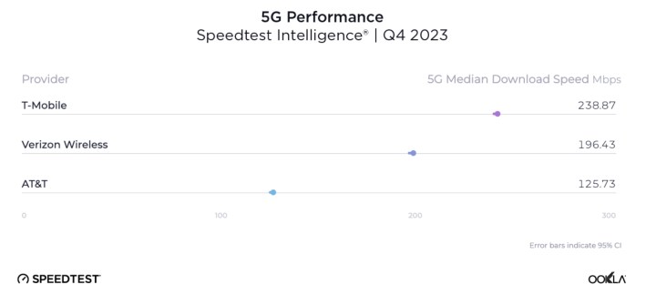 Ookla's table of median 5G download speeds by U.S. carrier for the fourth quarter of 2024.