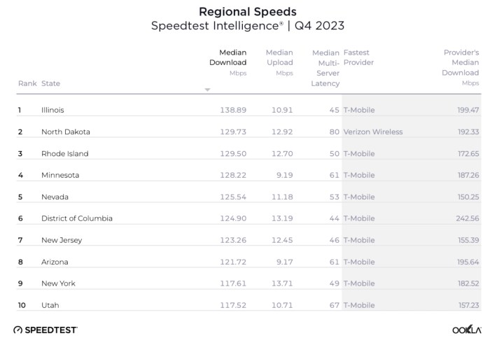 Ookla's table of median download speeds in the top 10 U.S. regions download speeds for the fourth quarter of 2023.