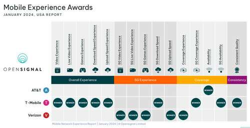 OpenSignal 2024 Wireless Network Report