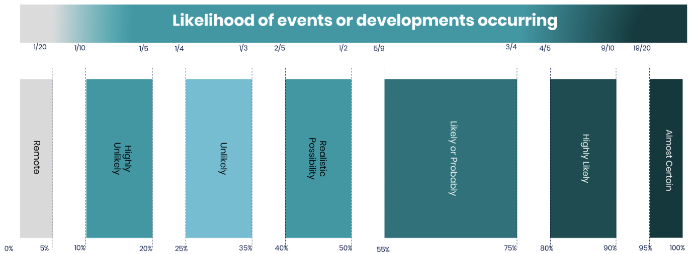 Graph showing the likelihood of a 