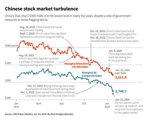 Chinese stock market turbulence