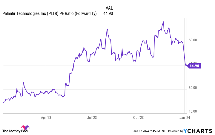 PLTR PE Ratio (Forward 1y) Chart