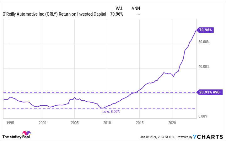 ORLY Return on Invested Capital Chart