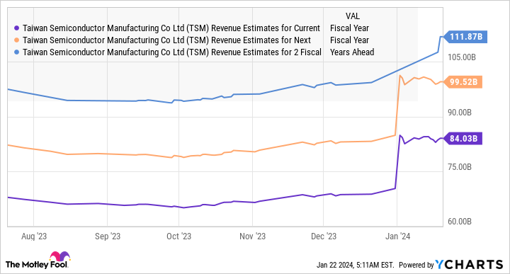 TSM Revenue Estimates for Current Fiscal Year Chart