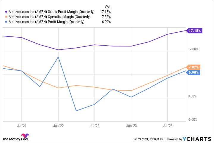 AMZN Gross Profit Margin (Quarterly) Chart