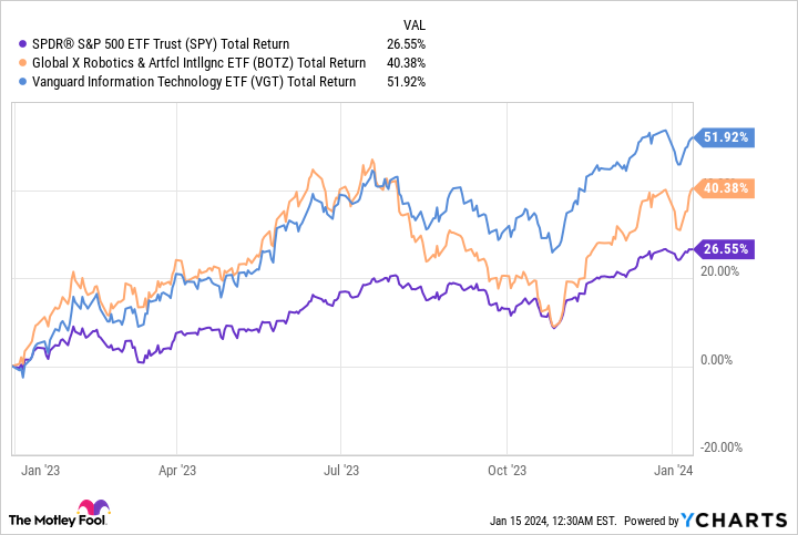 SPY Total Return Level Chart