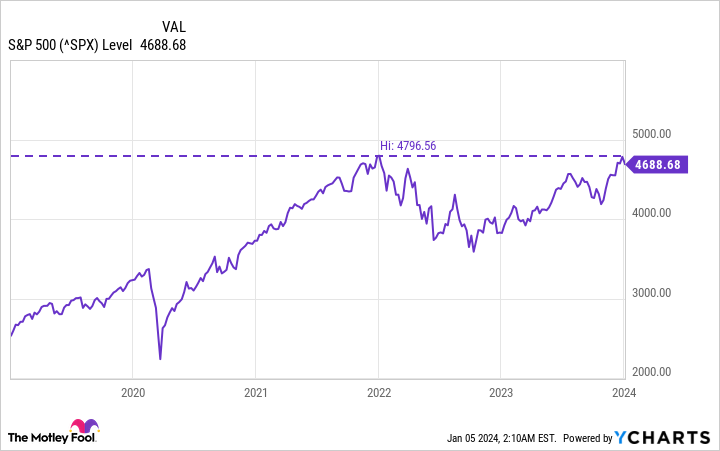 ^SPX Chart