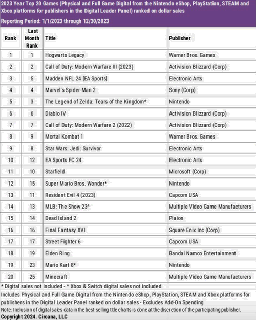 2023 sales list from Circana.