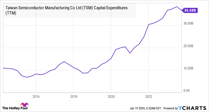 TSM Capital Expenditures (TTM) Chart