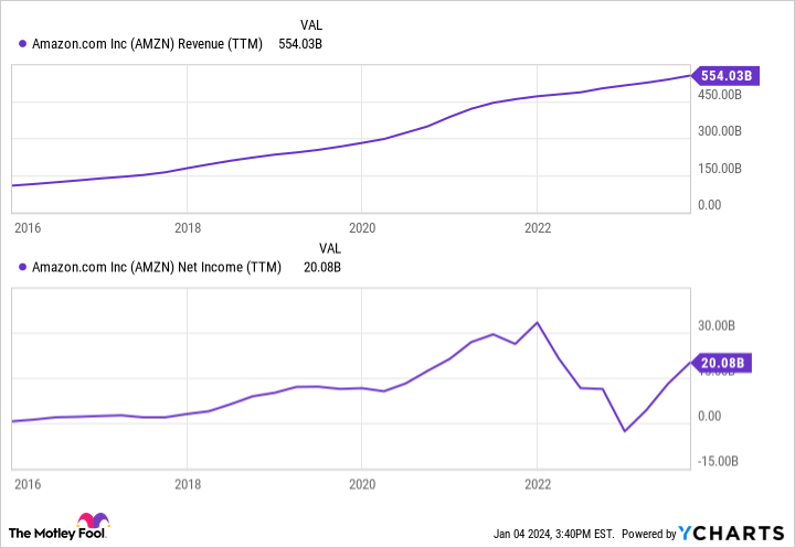 AMZN Revenue (TTM) Chart