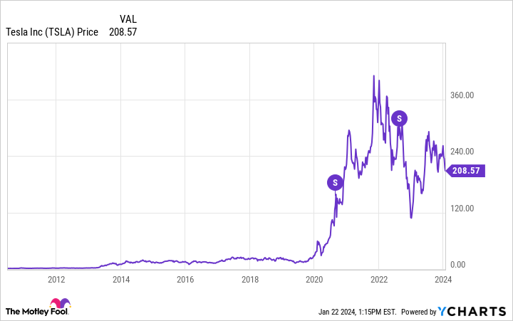 TSLA Chart