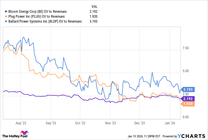 BE EV to Revenues Chart