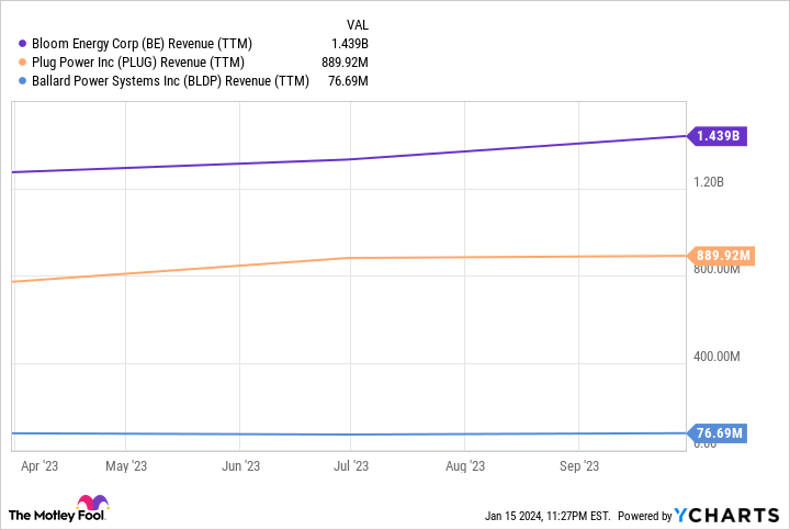 BE Revenue (TTM) Chart