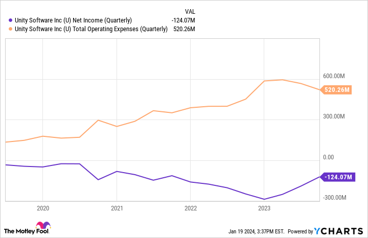 U Net Income (Quarterly) Chart