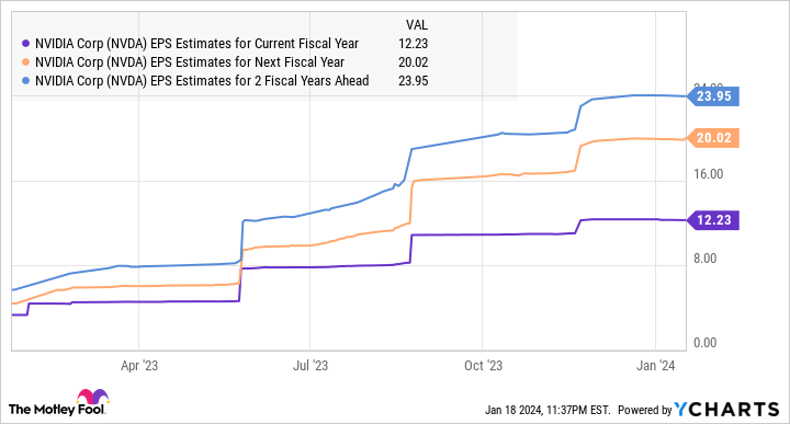 NVDA EPS Estimates for Current Fiscal Year Chart