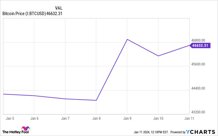 Bitcoin Price Chart