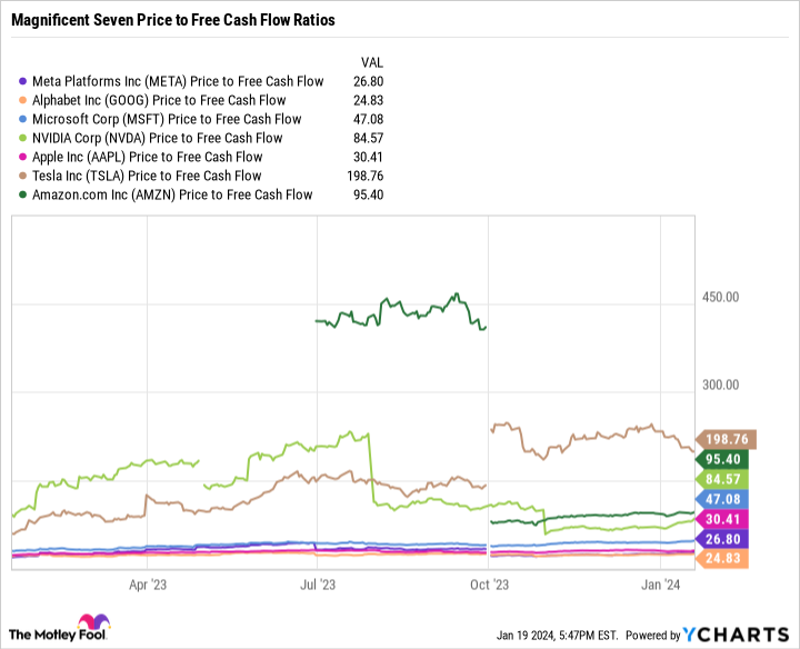 META Price to Free Cash Flow Chart