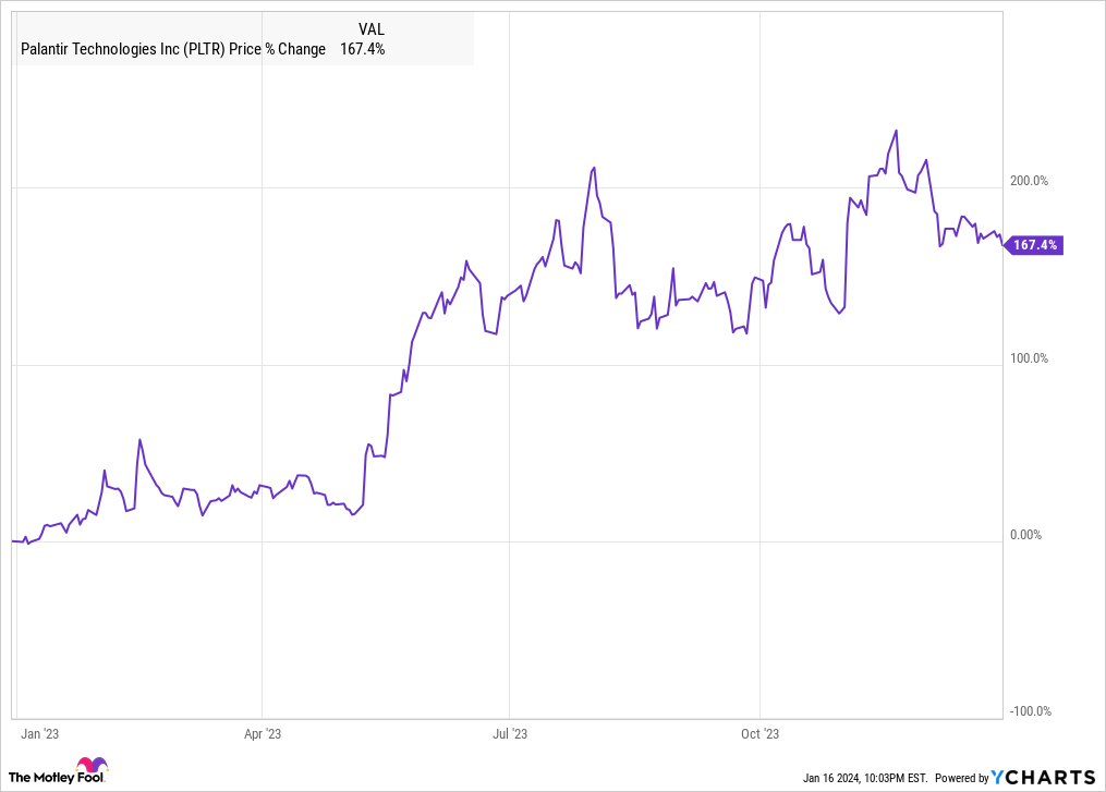 PLTR Chart