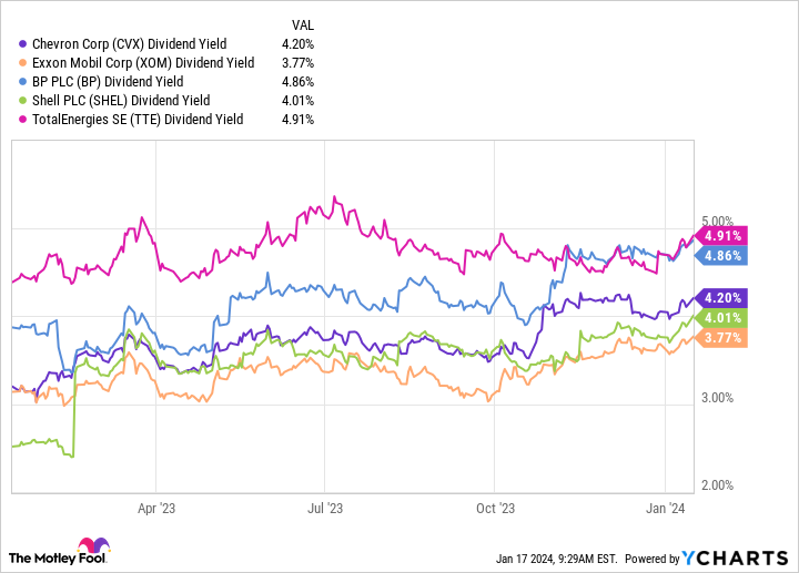 CVX Dividend Yield Chart