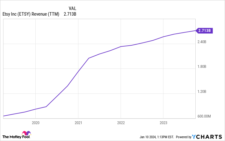 ETSY Revenue (TTM) Chart