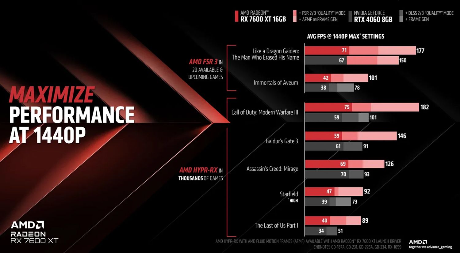 AMD Radeon 7600 Graphs