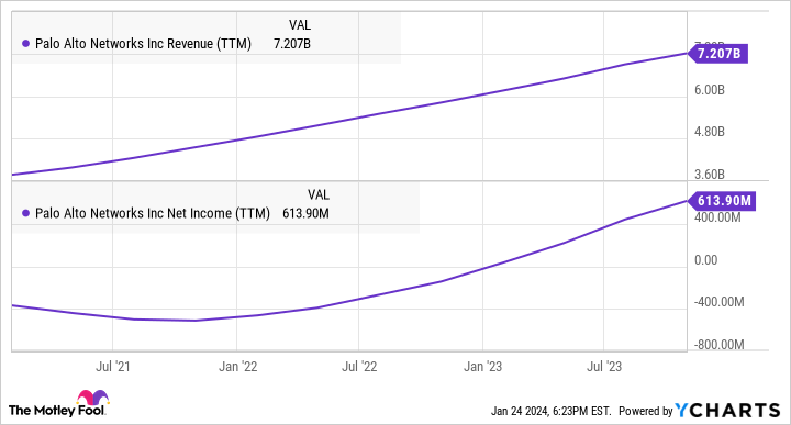 PANW Revenue (TTM) Chart